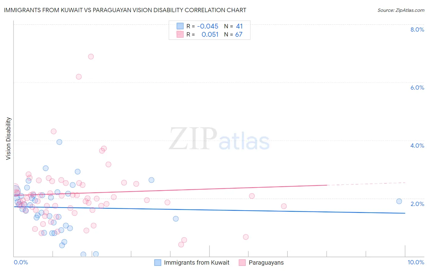 Immigrants from Kuwait vs Paraguayan Vision Disability