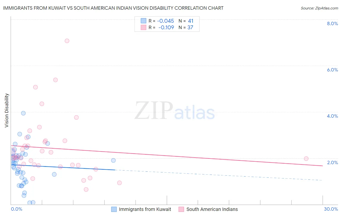 Immigrants from Kuwait vs South American Indian Vision Disability