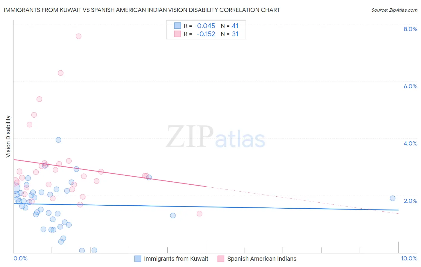 Immigrants from Kuwait vs Spanish American Indian Vision Disability
