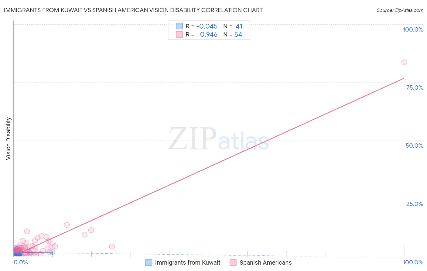 Immigrants from Kuwait vs Spanish American Vision Disability