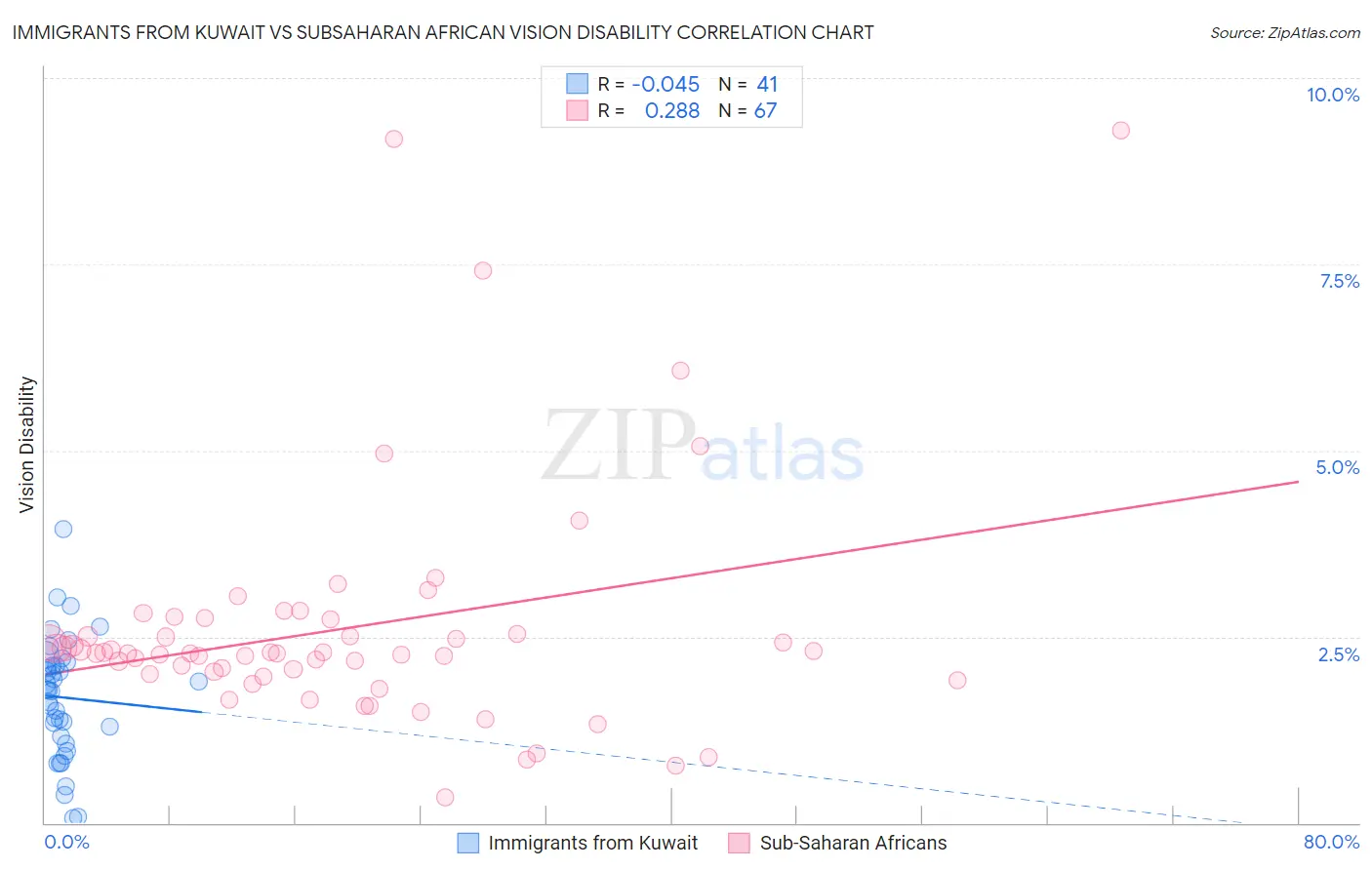 Immigrants from Kuwait vs Subsaharan African Vision Disability