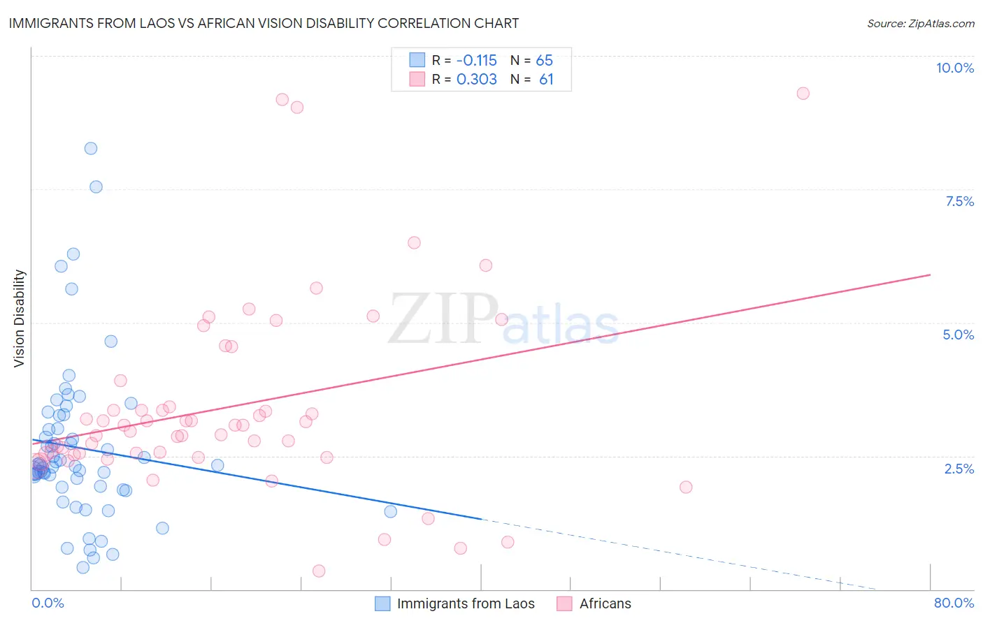 Immigrants from Laos vs African Vision Disability