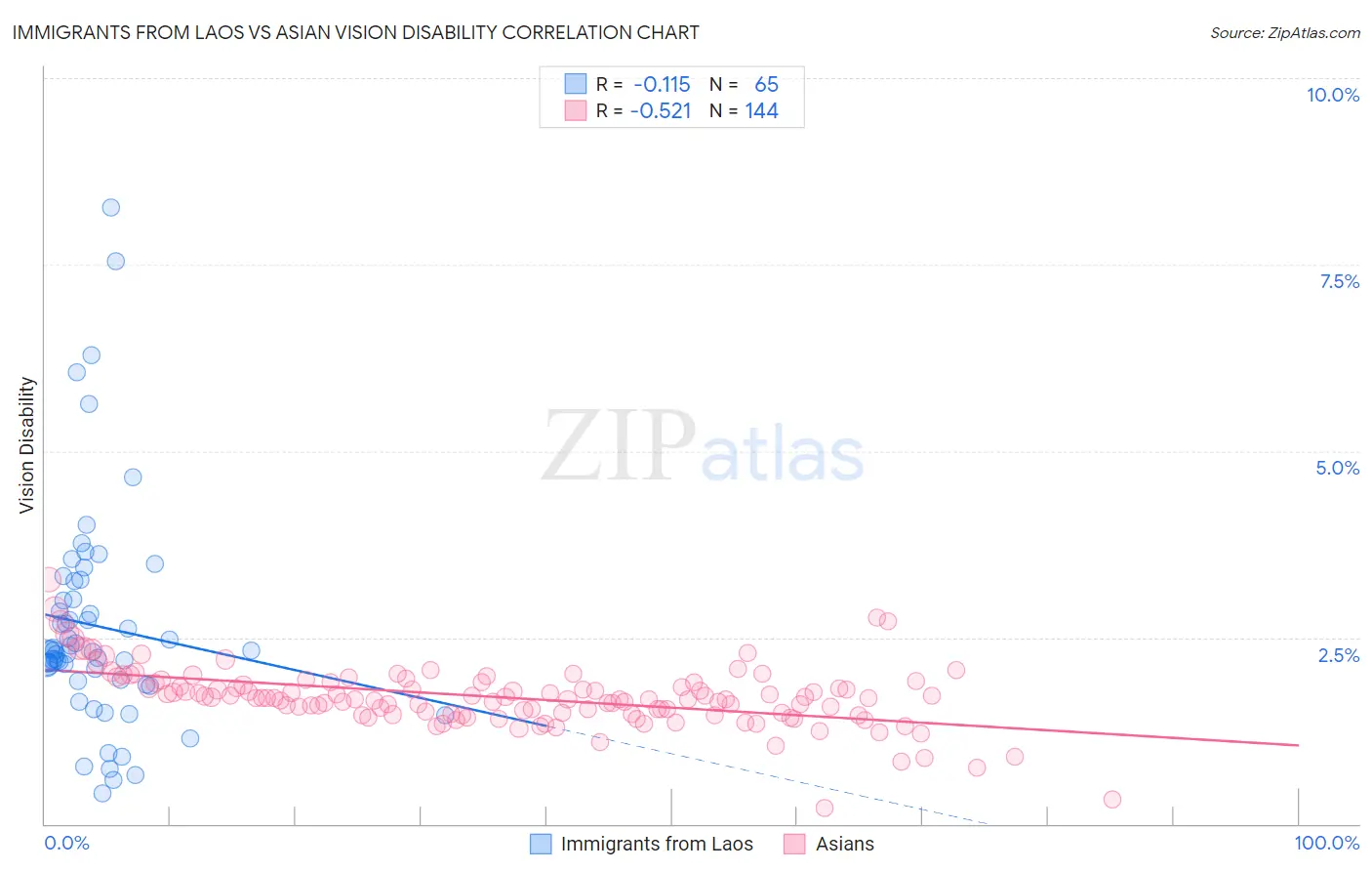 Immigrants from Laos vs Asian Vision Disability