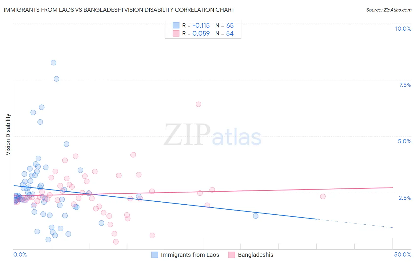 Immigrants from Laos vs Bangladeshi Vision Disability