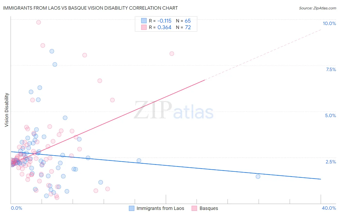 Immigrants from Laos vs Basque Vision Disability