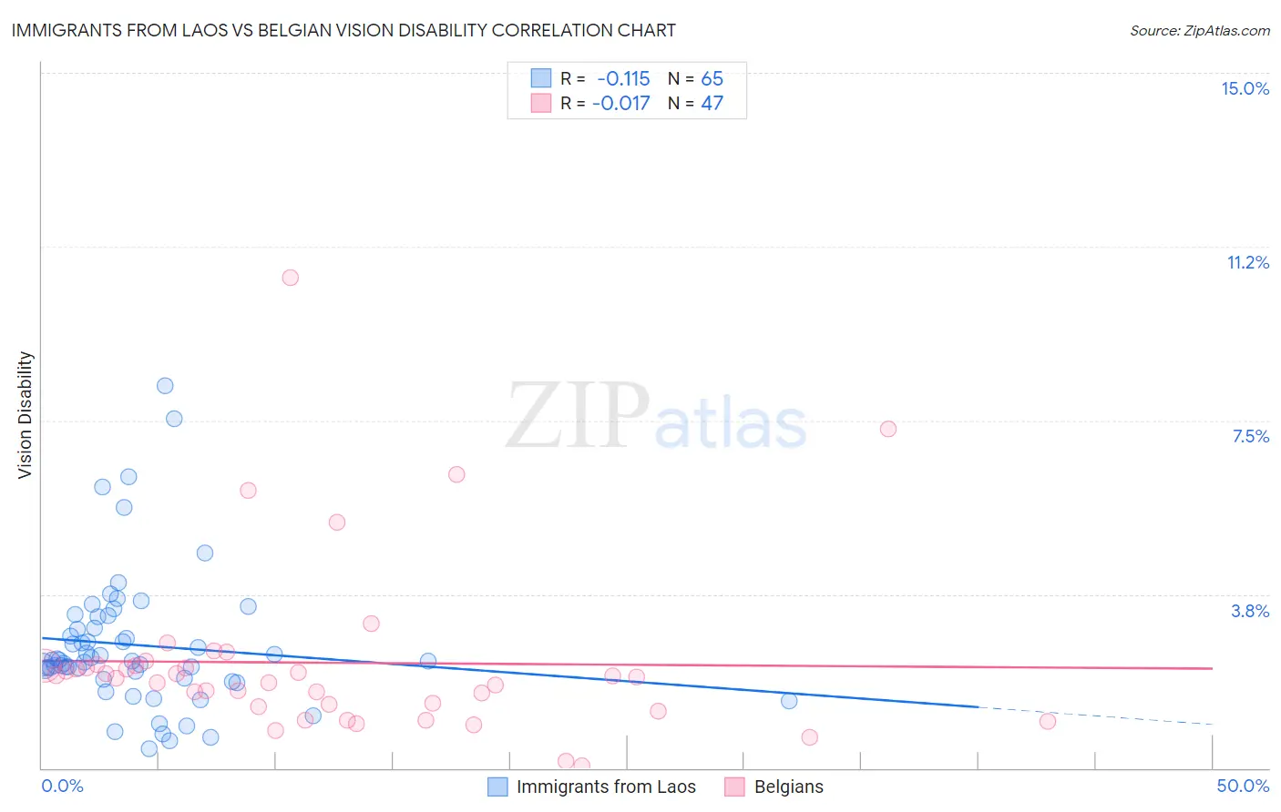 Immigrants from Laos vs Belgian Vision Disability