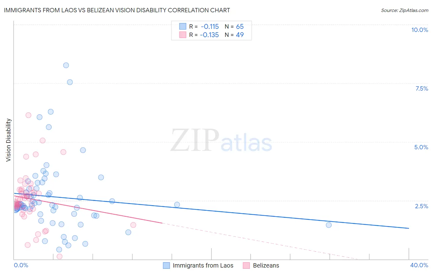Immigrants from Laos vs Belizean Vision Disability