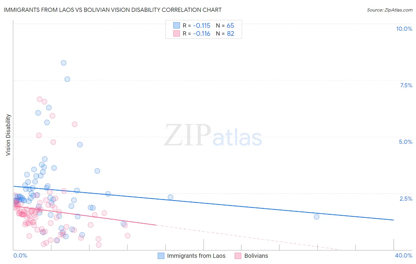 Immigrants from Laos vs Bolivian Vision Disability