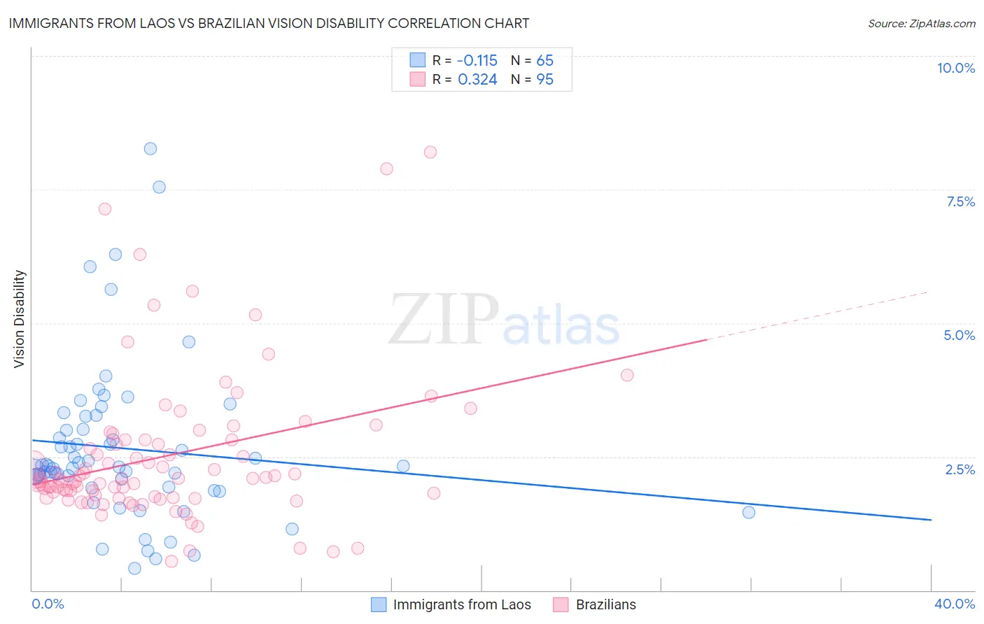 Immigrants from Laos vs Brazilian Vision Disability