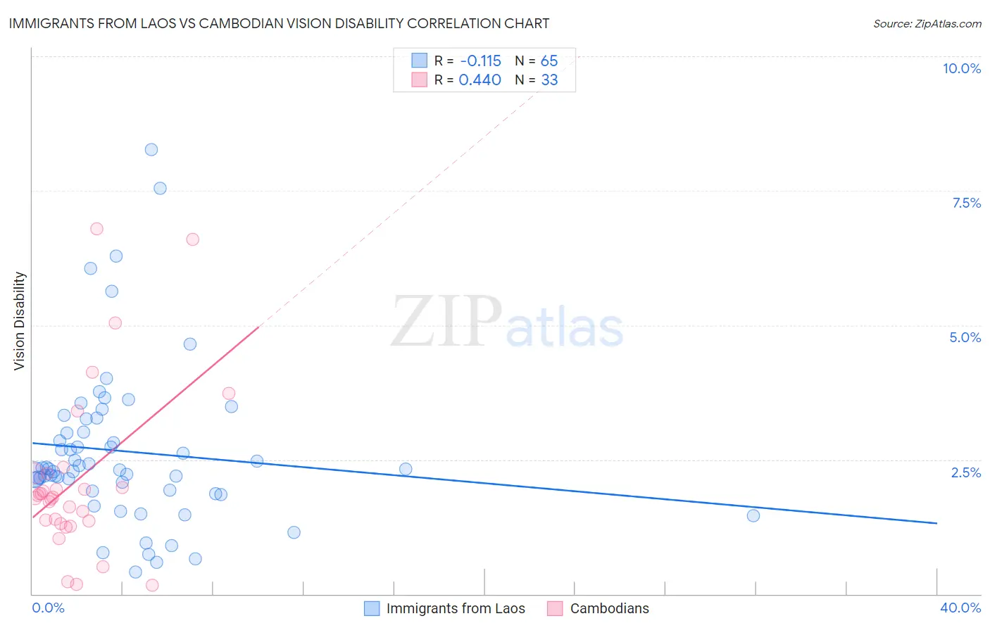 Immigrants from Laos vs Cambodian Vision Disability