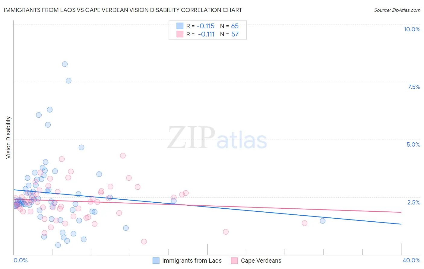 Immigrants from Laos vs Cape Verdean Vision Disability