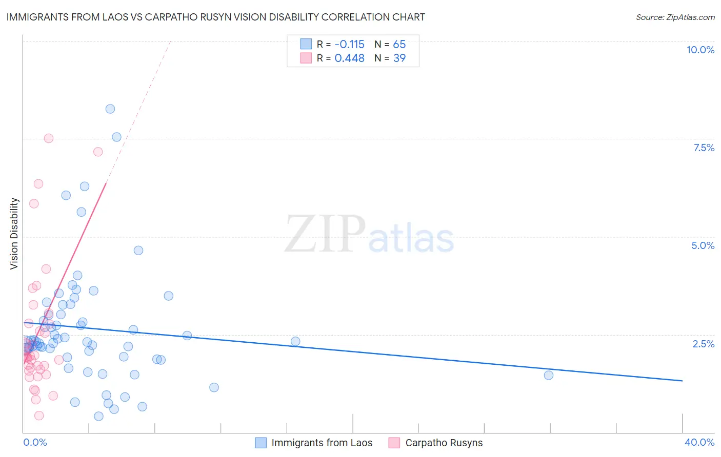 Immigrants from Laos vs Carpatho Rusyn Vision Disability