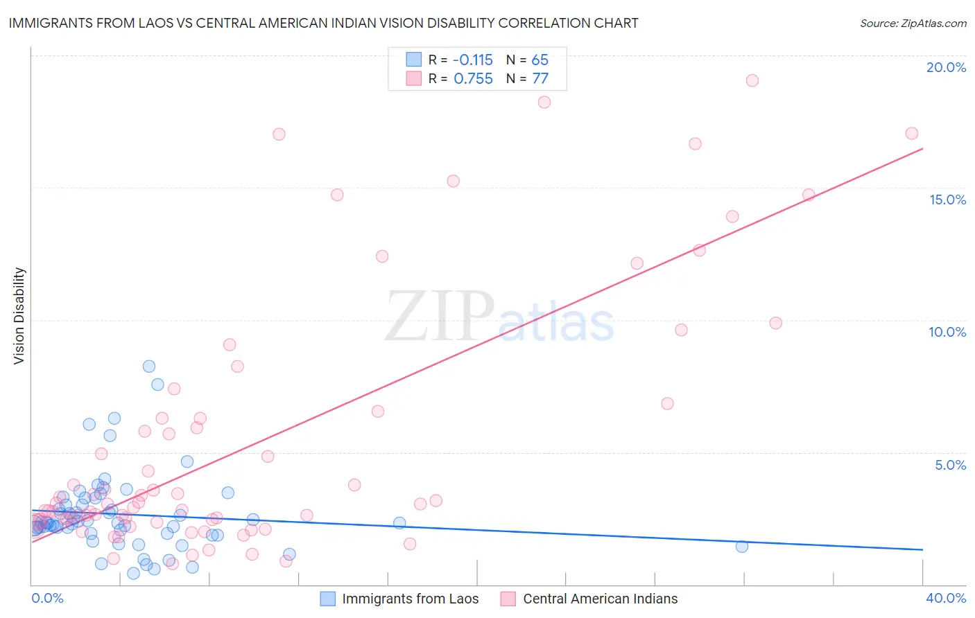 Immigrants from Laos vs Central American Indian Vision Disability