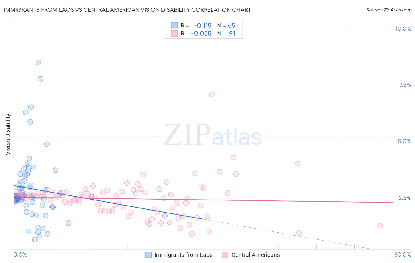 Immigrants from Laos vs Central American Vision Disability
