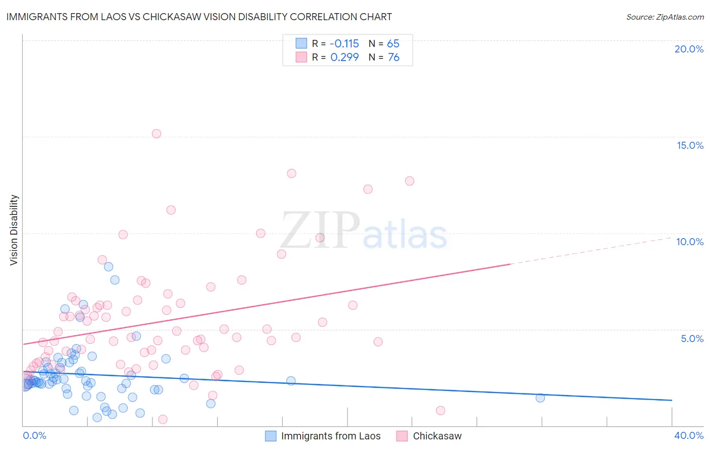 Immigrants from Laos vs Chickasaw Vision Disability