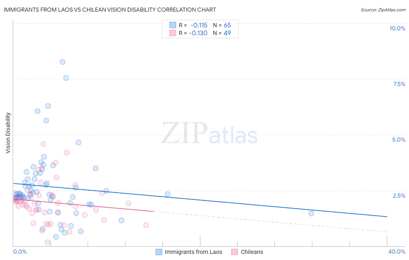 Immigrants from Laos vs Chilean Vision Disability