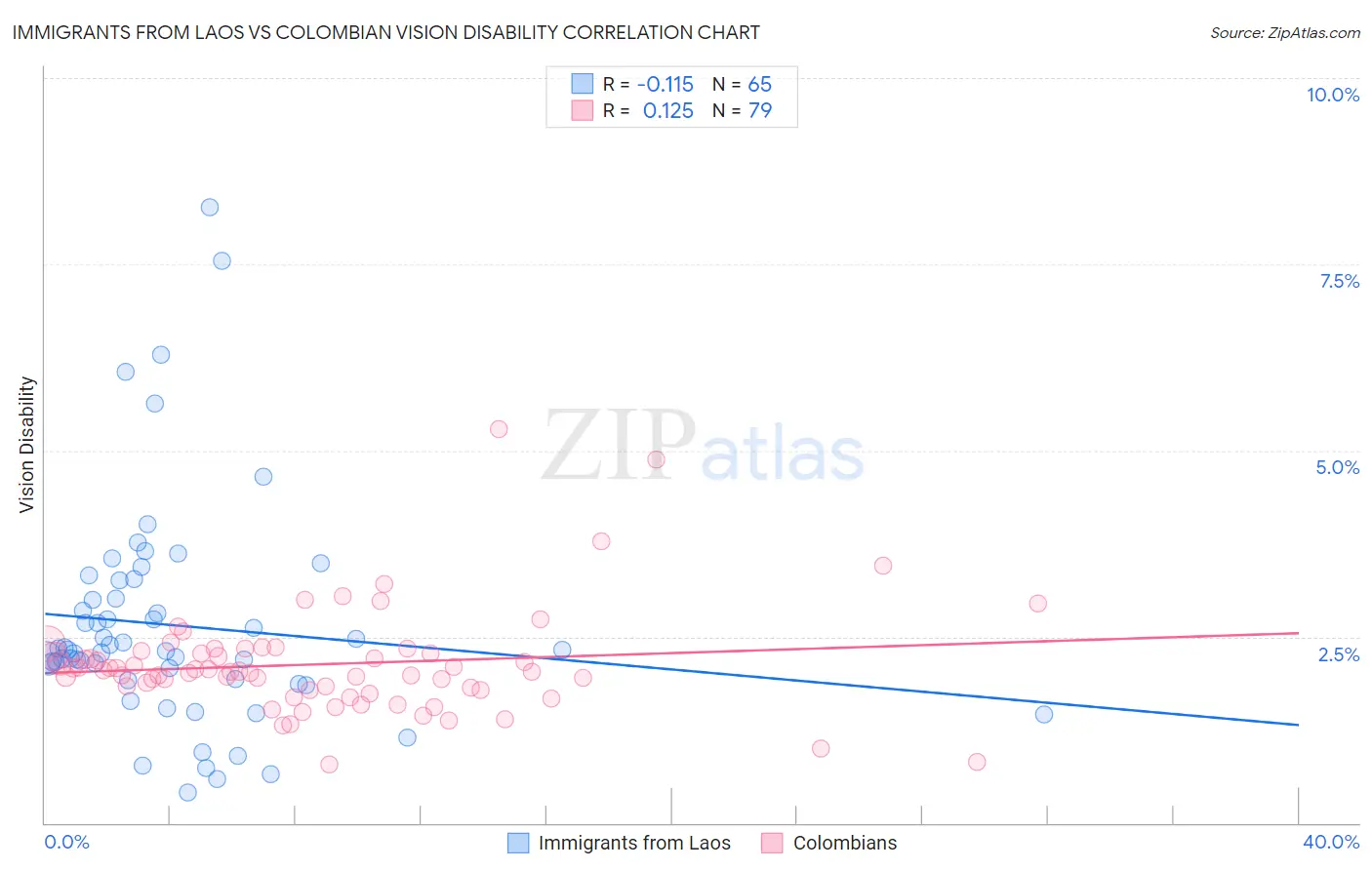 Immigrants from Laos vs Colombian Vision Disability