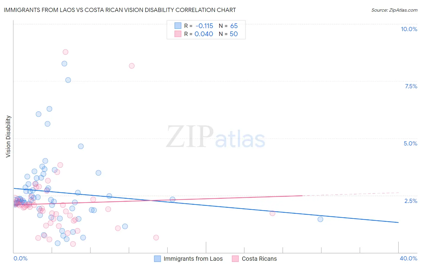 Immigrants from Laos vs Costa Rican Vision Disability