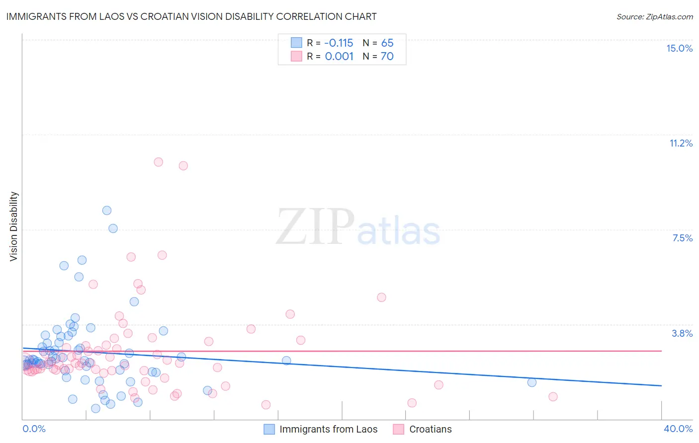 Immigrants from Laos vs Croatian Vision Disability