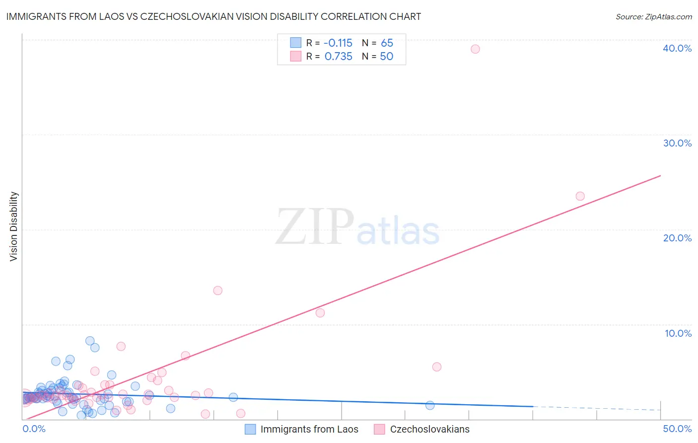 Immigrants from Laos vs Czechoslovakian Vision Disability