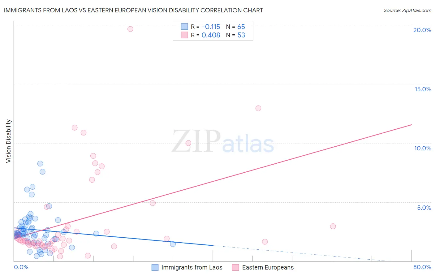 Immigrants from Laos vs Eastern European Vision Disability