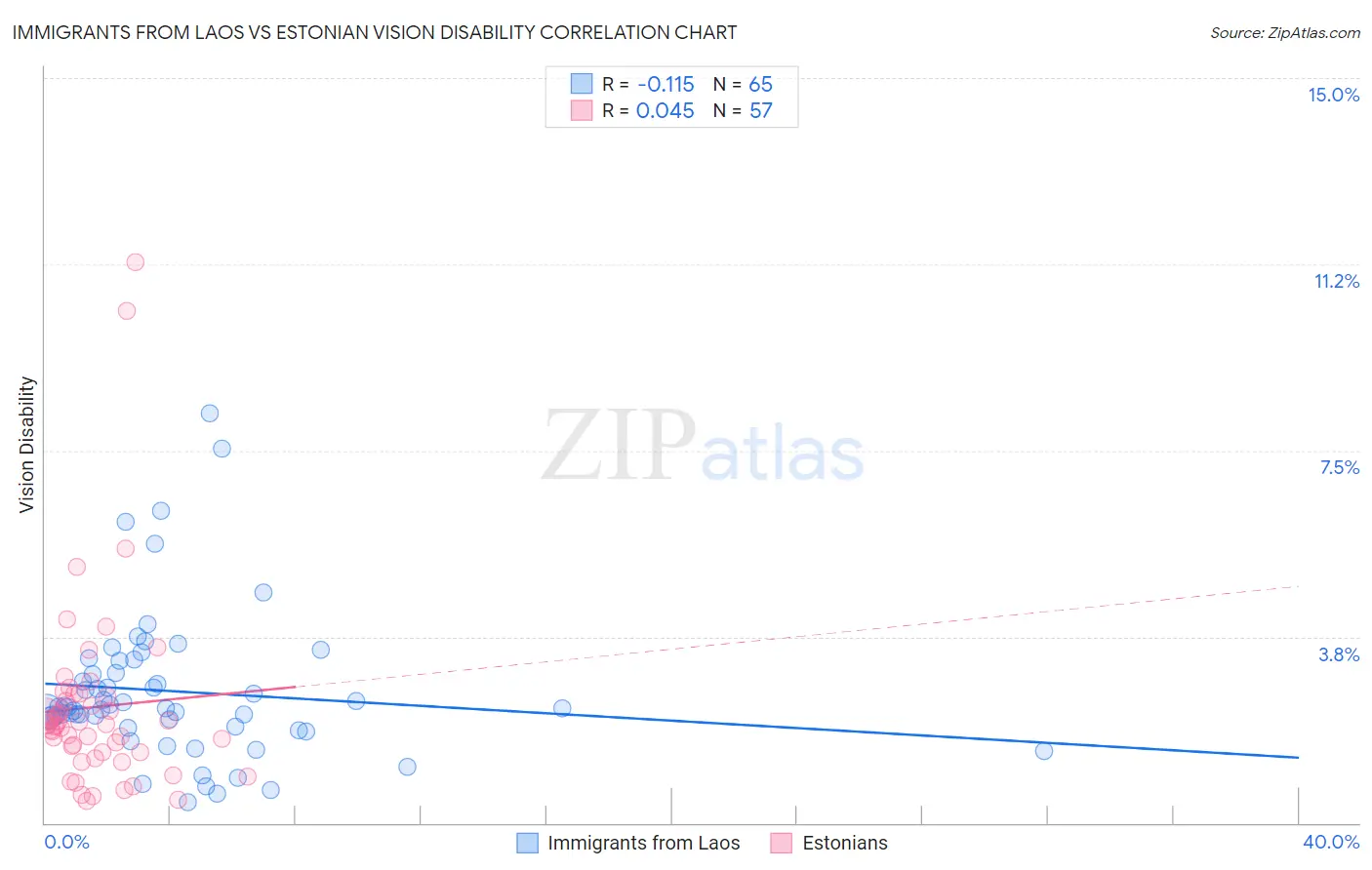 Immigrants from Laos vs Estonian Vision Disability