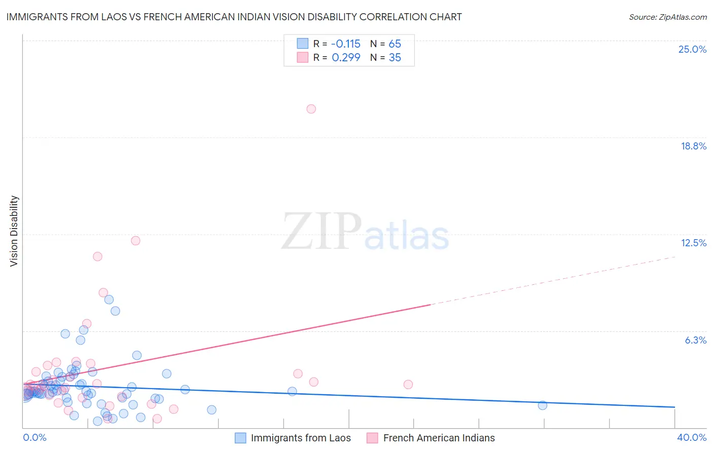 Immigrants from Laos vs French American Indian Vision Disability