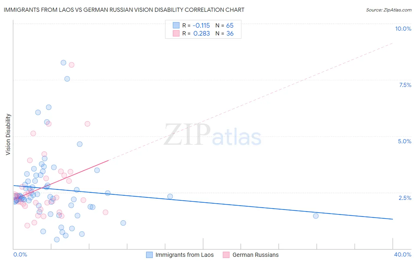 Immigrants from Laos vs German Russian Vision Disability