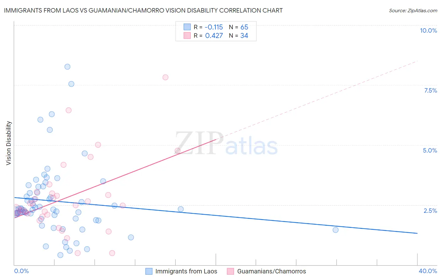 Immigrants from Laos vs Guamanian/Chamorro Vision Disability