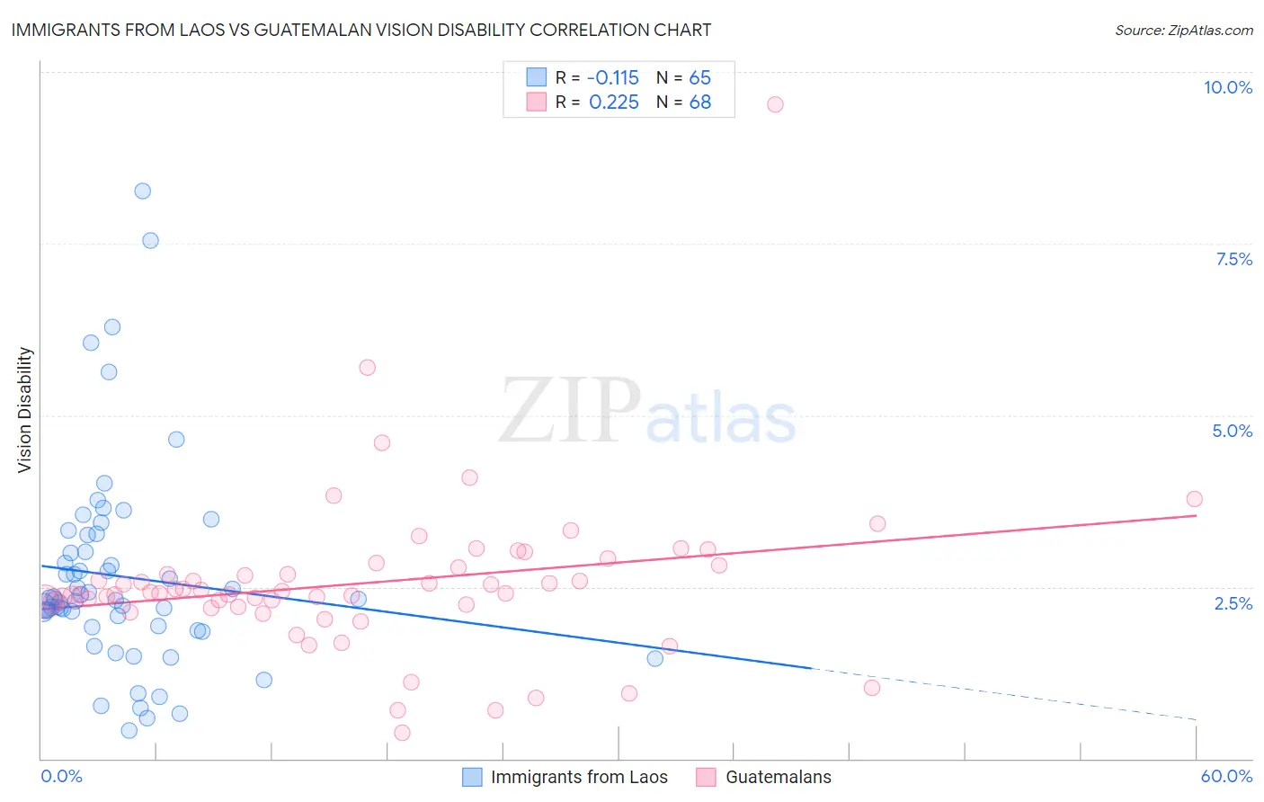 Immigrants from Laos vs Guatemalan Vision Disability
