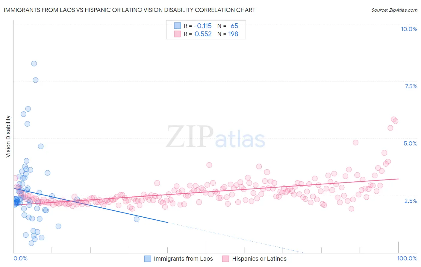 Immigrants from Laos vs Hispanic or Latino Vision Disability