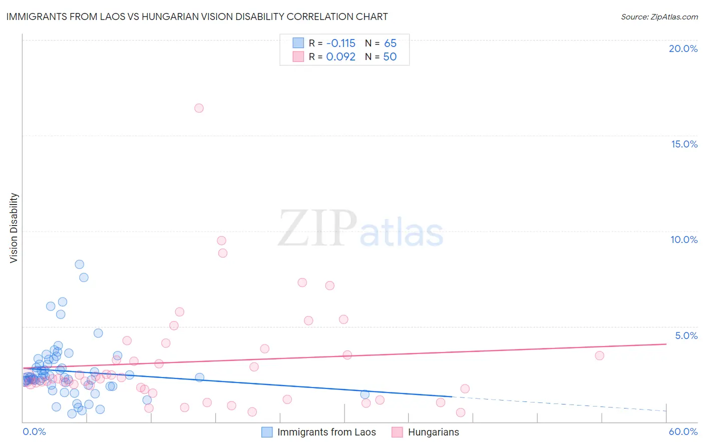 Immigrants from Laos vs Hungarian Vision Disability