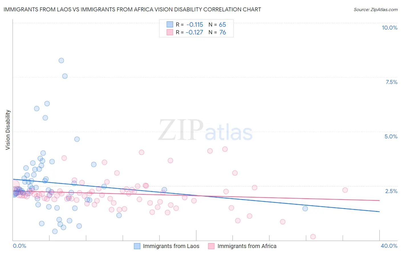 Immigrants from Laos vs Immigrants from Africa Vision Disability