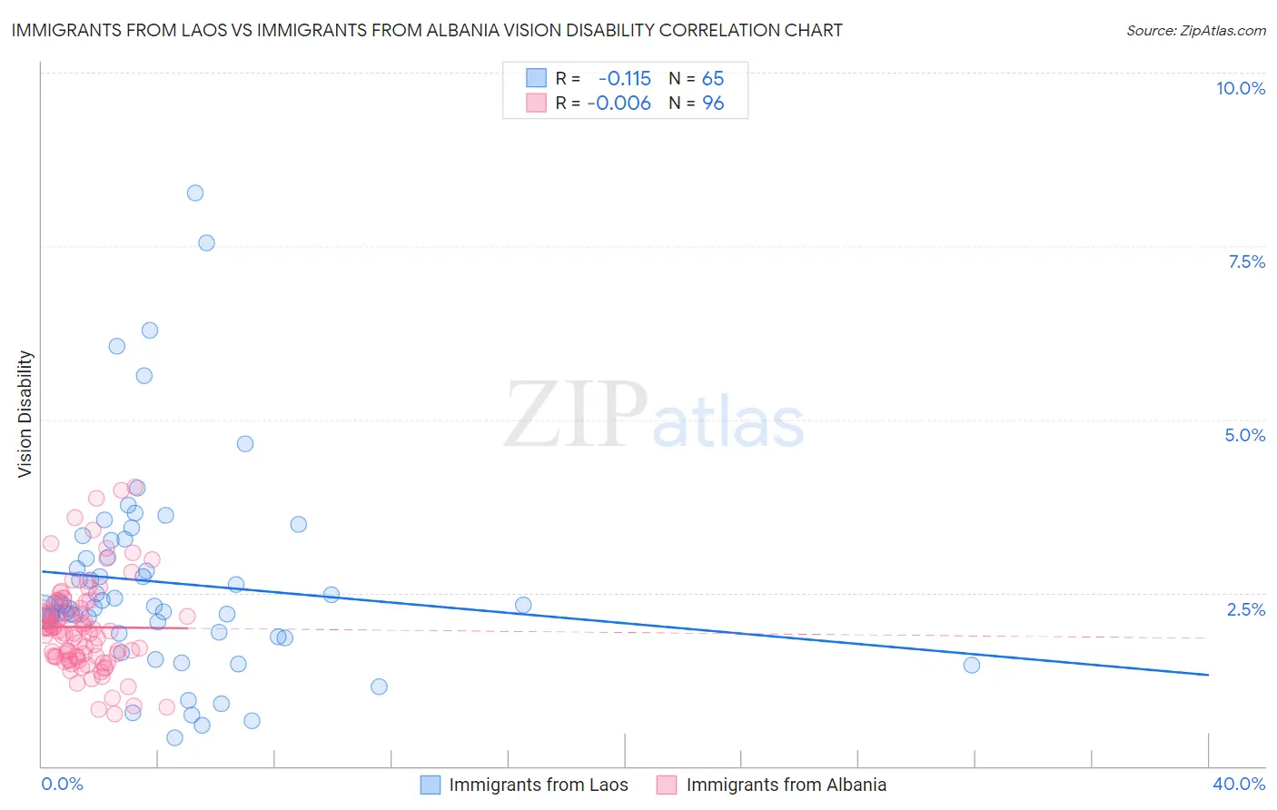 Immigrants from Laos vs Immigrants from Albania Vision Disability