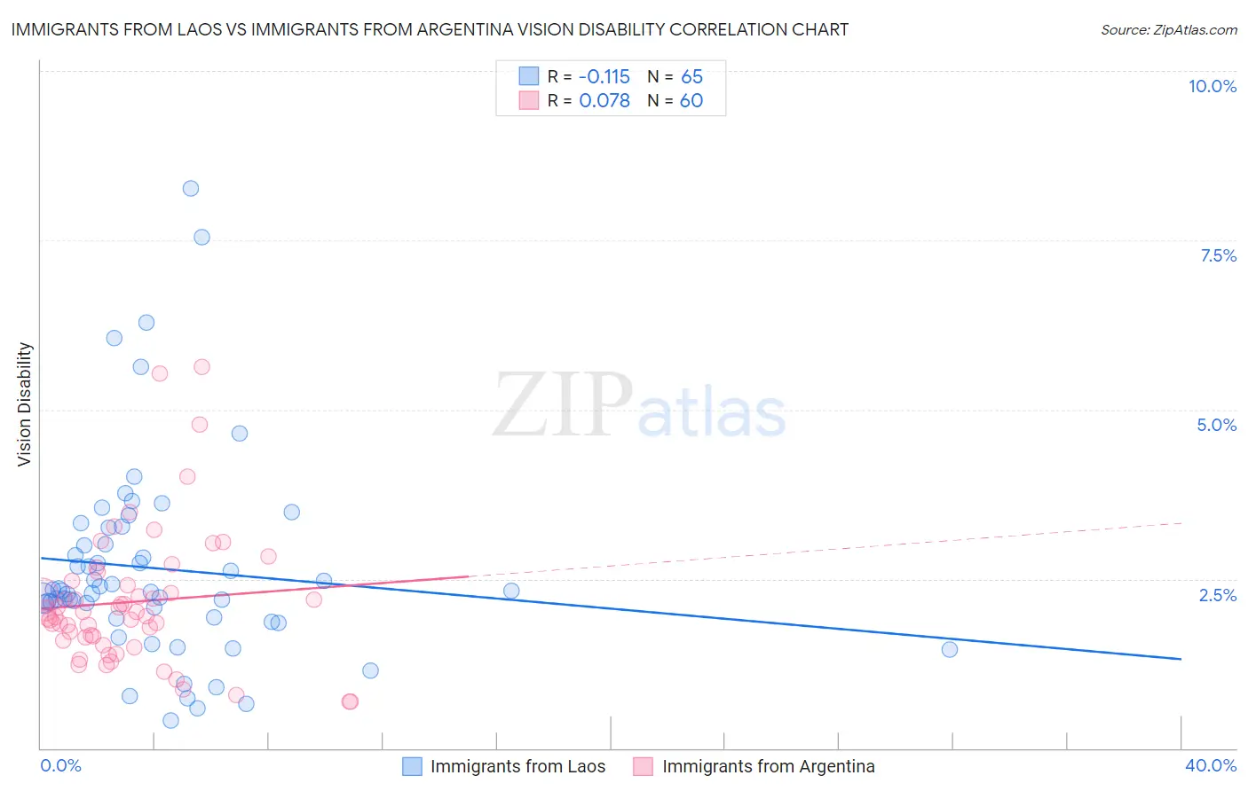 Immigrants from Laos vs Immigrants from Argentina Vision Disability