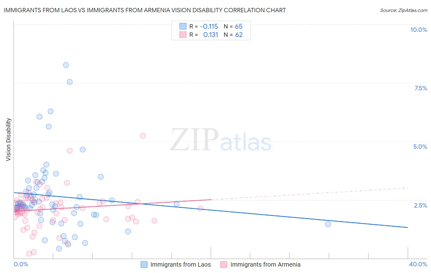 Immigrants from Laos vs Immigrants from Armenia Vision Disability