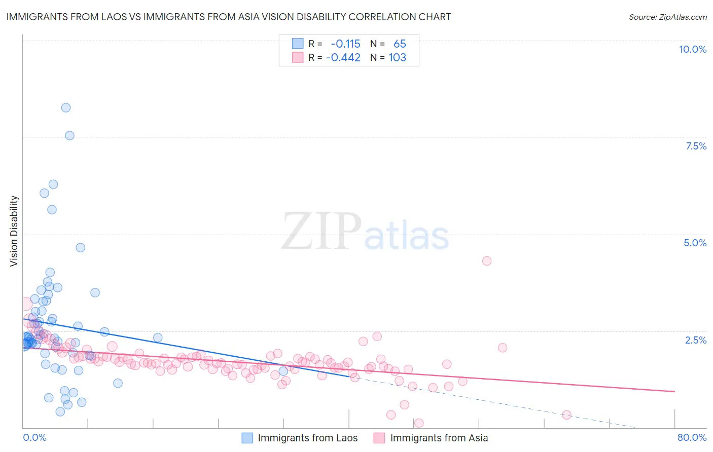 Immigrants from Laos vs Immigrants from Asia Vision Disability