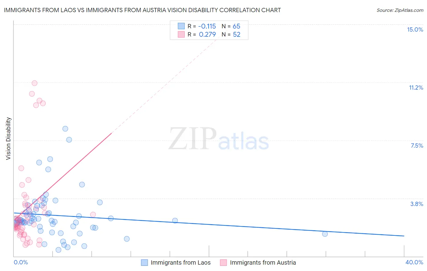 Immigrants from Laos vs Immigrants from Austria Vision Disability