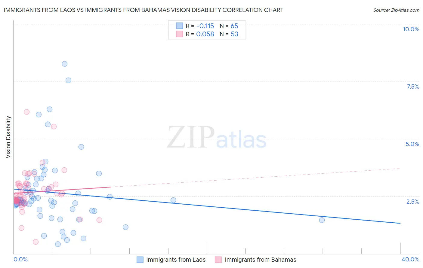 Immigrants from Laos vs Immigrants from Bahamas Vision Disability