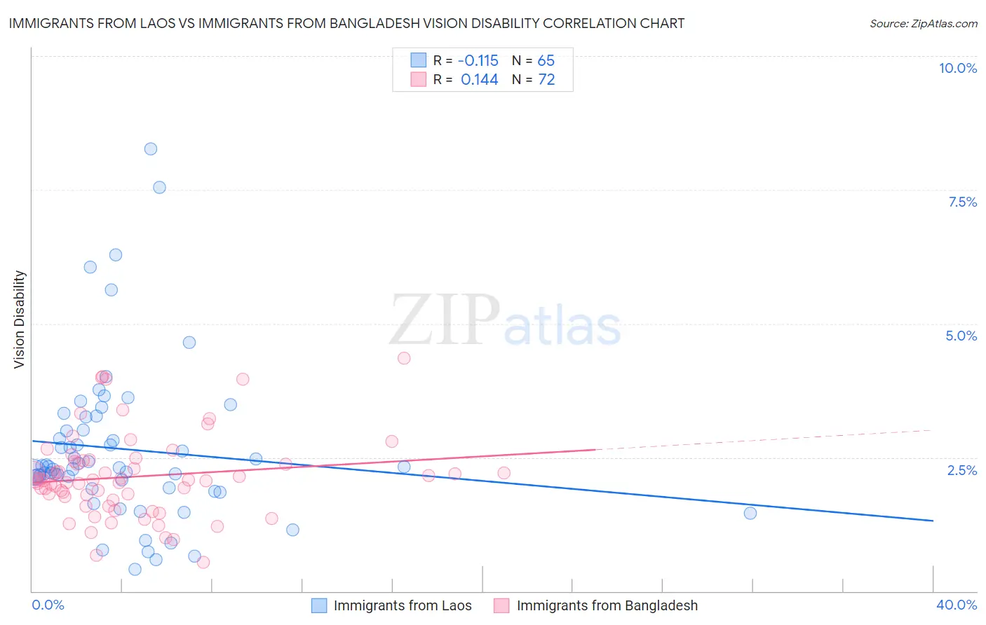 Immigrants from Laos vs Immigrants from Bangladesh Vision Disability