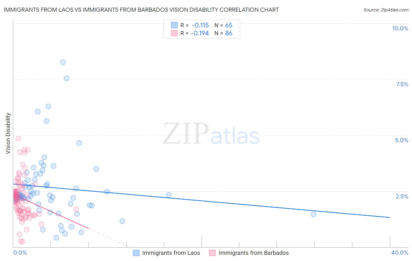 Immigrants from Laos vs Immigrants from Barbados Vision Disability