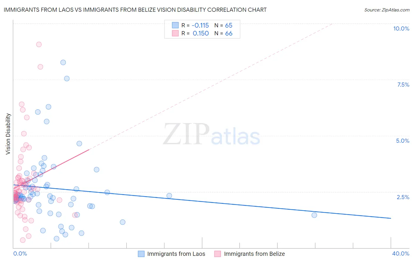 Immigrants from Laos vs Immigrants from Belize Vision Disability