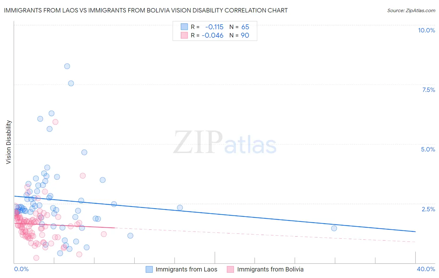 Immigrants from Laos vs Immigrants from Bolivia Vision Disability