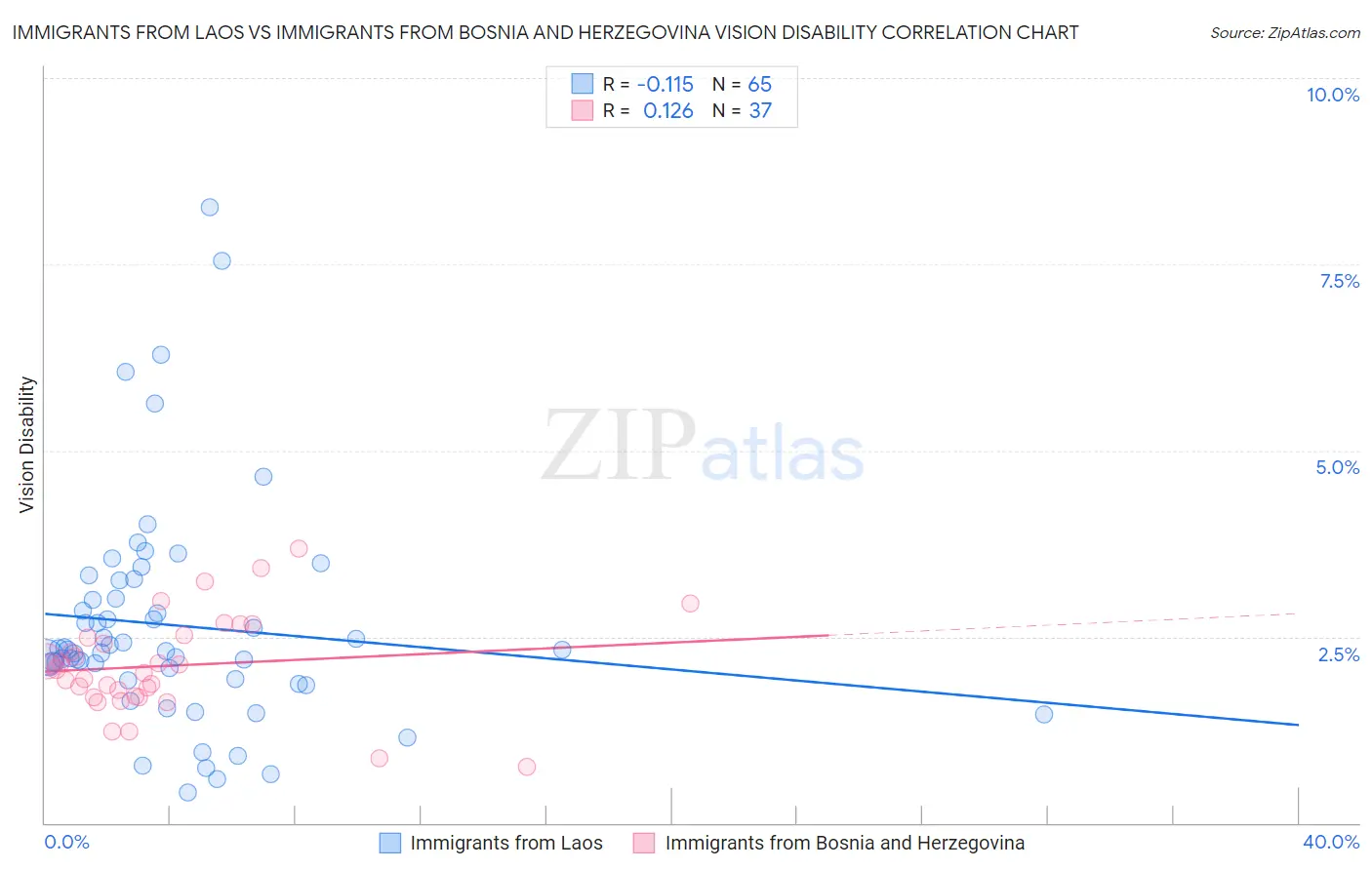 Immigrants from Laos vs Immigrants from Bosnia and Herzegovina Vision Disability