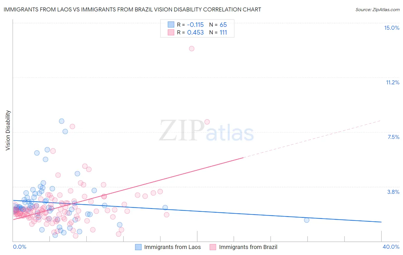 Immigrants from Laos vs Immigrants from Brazil Vision Disability