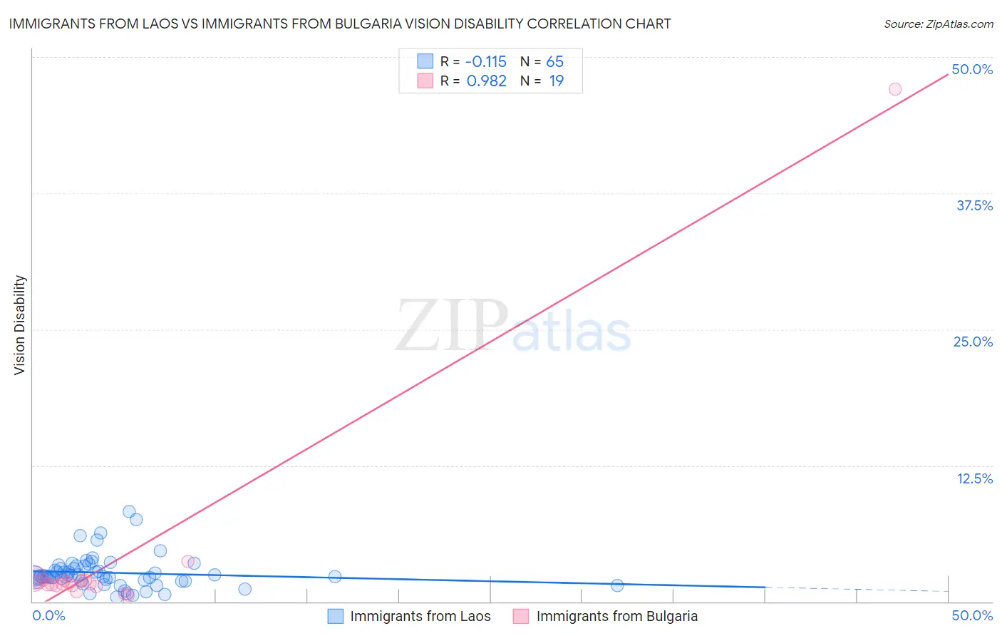 Immigrants from Laos vs Immigrants from Bulgaria Vision Disability