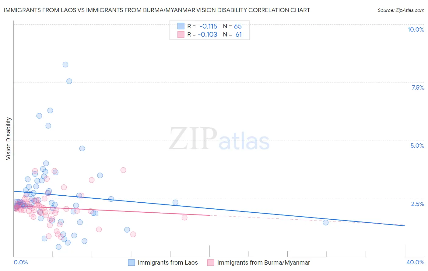 Immigrants from Laos vs Immigrants from Burma/Myanmar Vision Disability