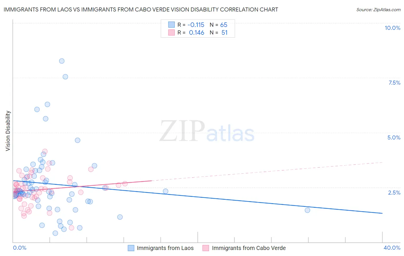 Immigrants from Laos vs Immigrants from Cabo Verde Vision Disability
