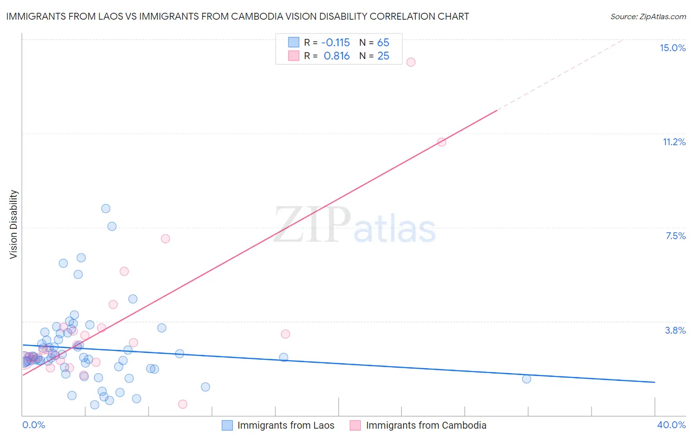 Immigrants from Laos vs Immigrants from Cambodia Vision Disability