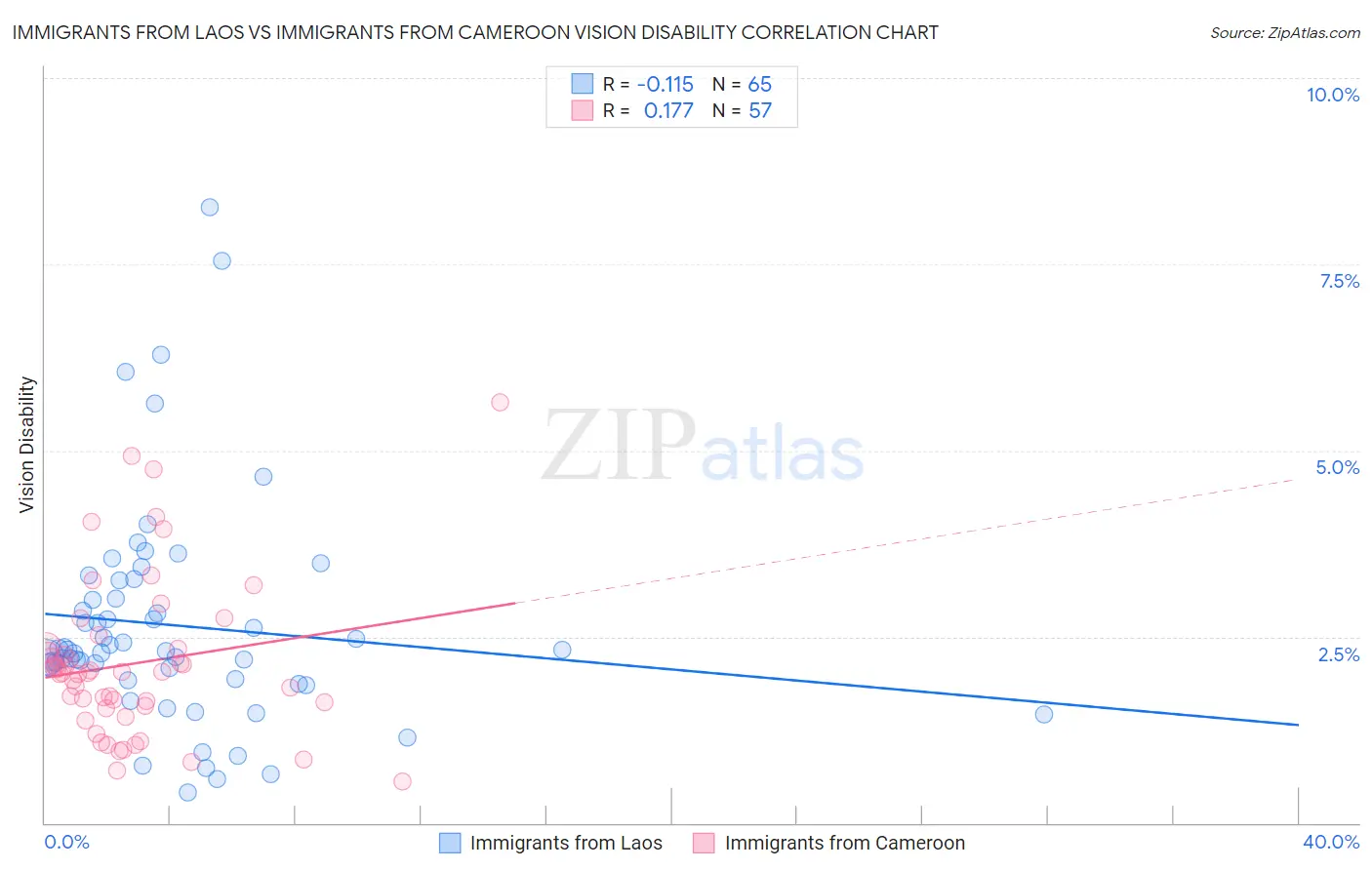 Immigrants from Laos vs Immigrants from Cameroon Vision Disability